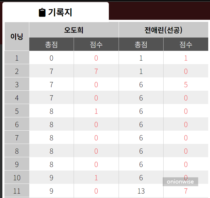 오도희 전애린 PPQ라운드 경기결과 상세 기록
