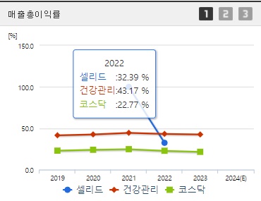 셀리드 매출총이익률