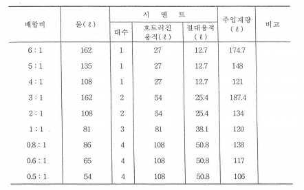 용적배합비별 주입재량에 관한 표입니다