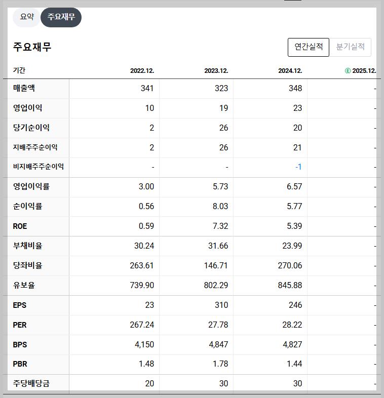 푸른기술 재무 지표