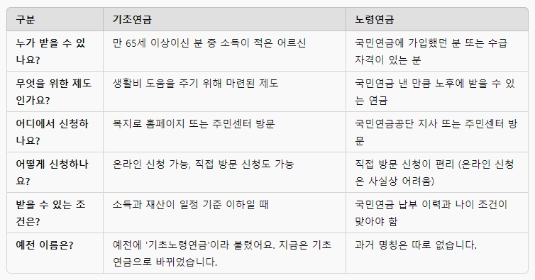 기초연금 및 노령연금 쉽게비교하기