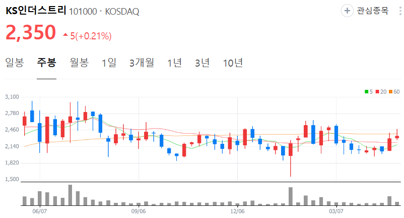 KS인더스트리-주가-주봉
