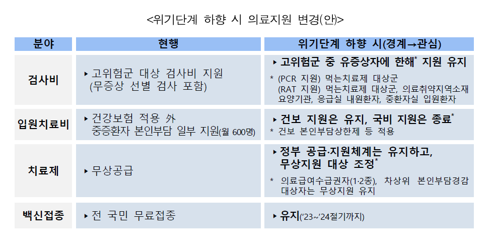 코로나19위기단계하향