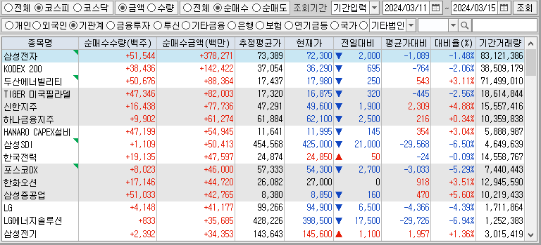 24.03.16(토) 52주 신고가 및 주간 기관 외국인 개인 순매수 상위종목