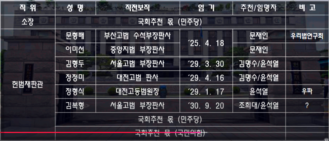 윤석열 대통령 탄핵 기간 절차