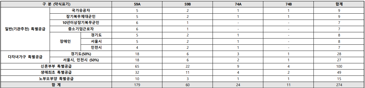 두산위브더제니스 센트럴 용인. 분양일정, 분양가, 평면도