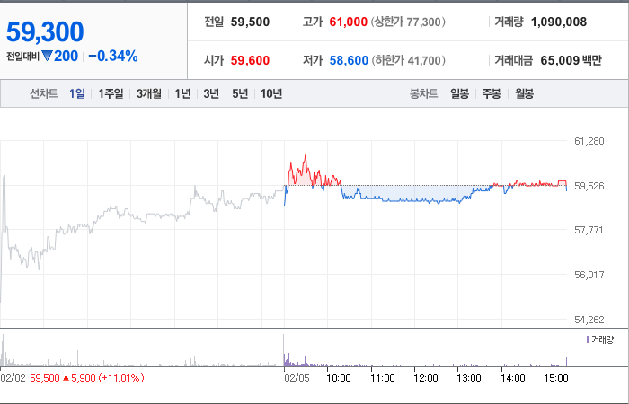 SK스퀘어 주가