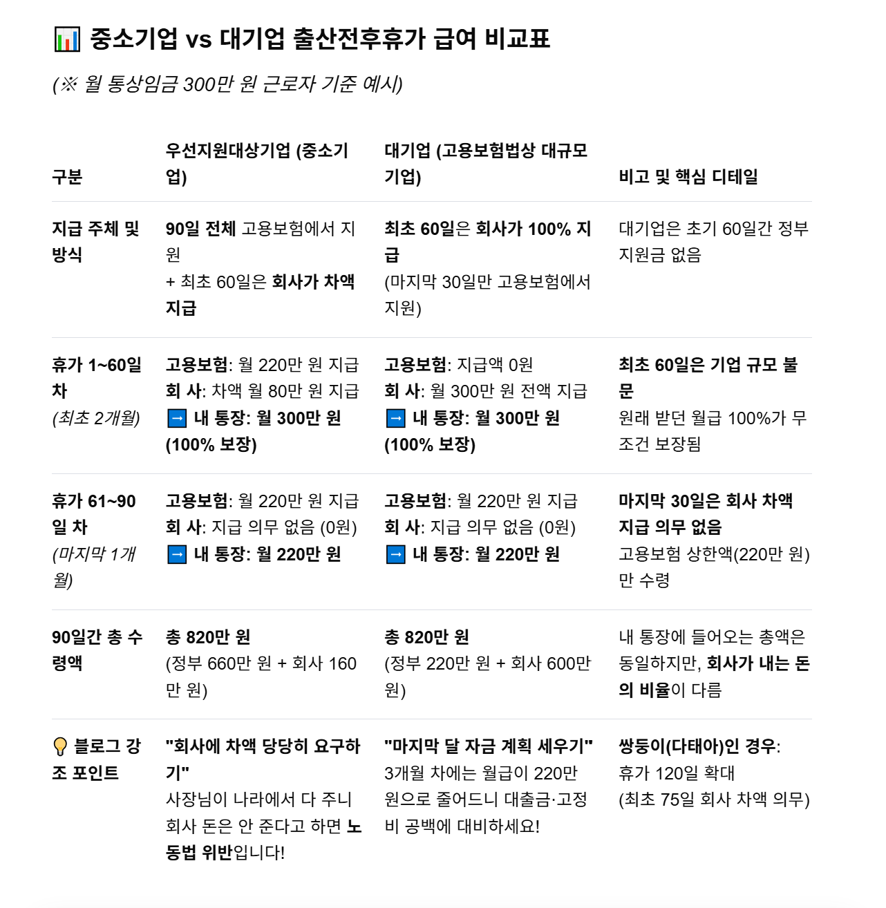 중소기업 vs 대기업 출산전후휴가 급여 비교&middot;분석표 &middot; 누르면 나옵니다