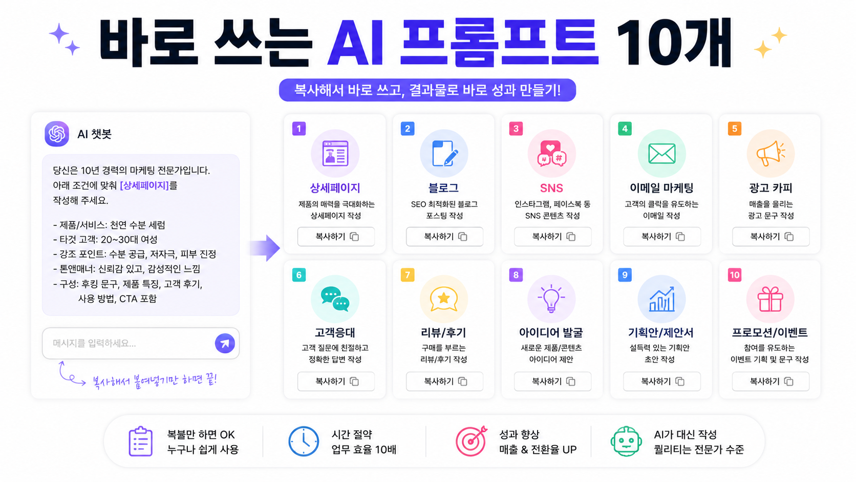 복붙해서 바로 쓰는 AI 프롬프트 10개를 1인 사업자 실전용으로 정리했습니다. 좋은 프롬프트의 4가지 뼈대부터 상세페이지·블로그·SNS·고객응대·시장분석에 바로 쓰는 ChatGPT·Claude 템플릿, 200% 활용 요령까지 담았습니다.