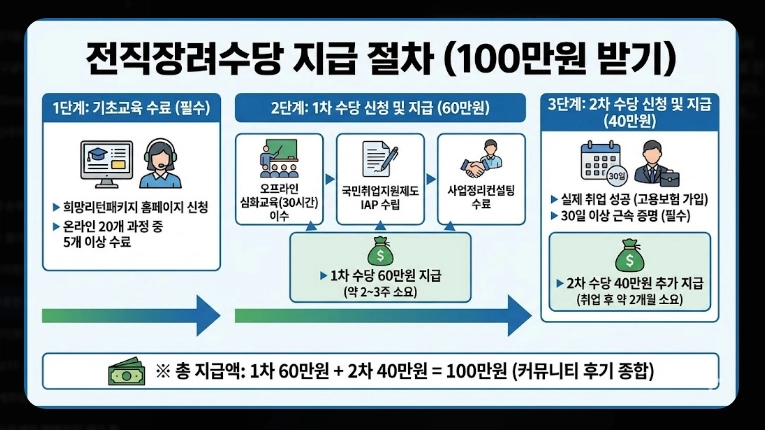 소상공인 폐업지원금 신청 [2026년 희망리턴패키지] 점포철거비 600만원 받는 법