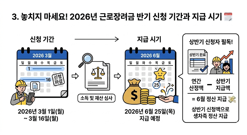 신청기간과 지급시기