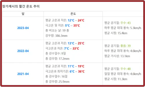 중국-장가계-2021~2023년간-4월-기후-데이터