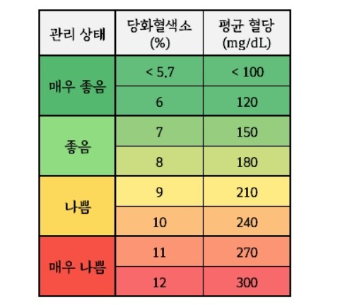 혈당-정상수치-표