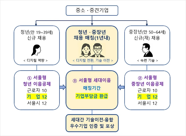내일채움공제 비교 총정리