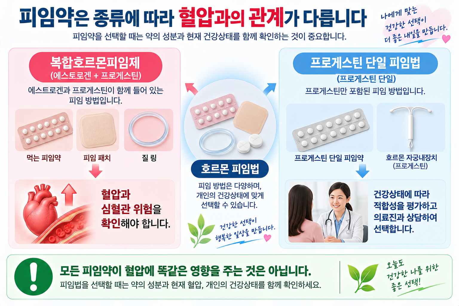 피임약 종류와 혈압 관련 확인 사항을 설명한 그림