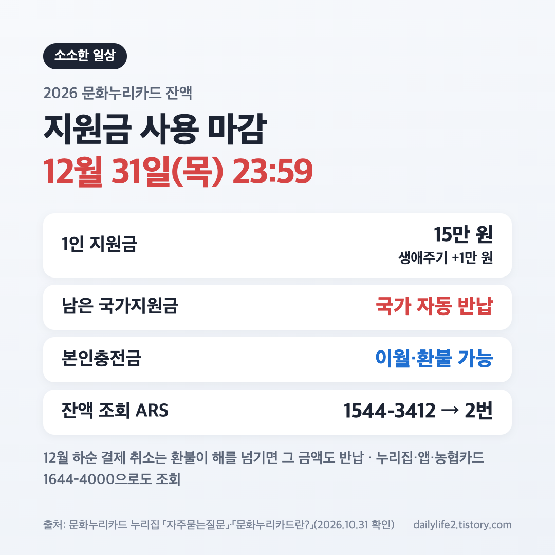2026 문화누리카드 잔액 사용 마감 12월 31일과 국가지원금 반납 요약 카드