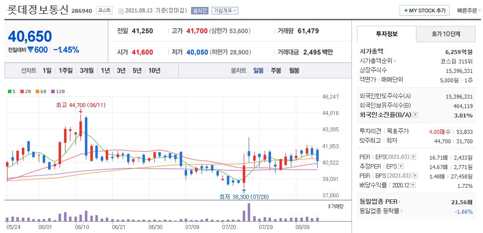 롯데정보통신 차트(일봉)