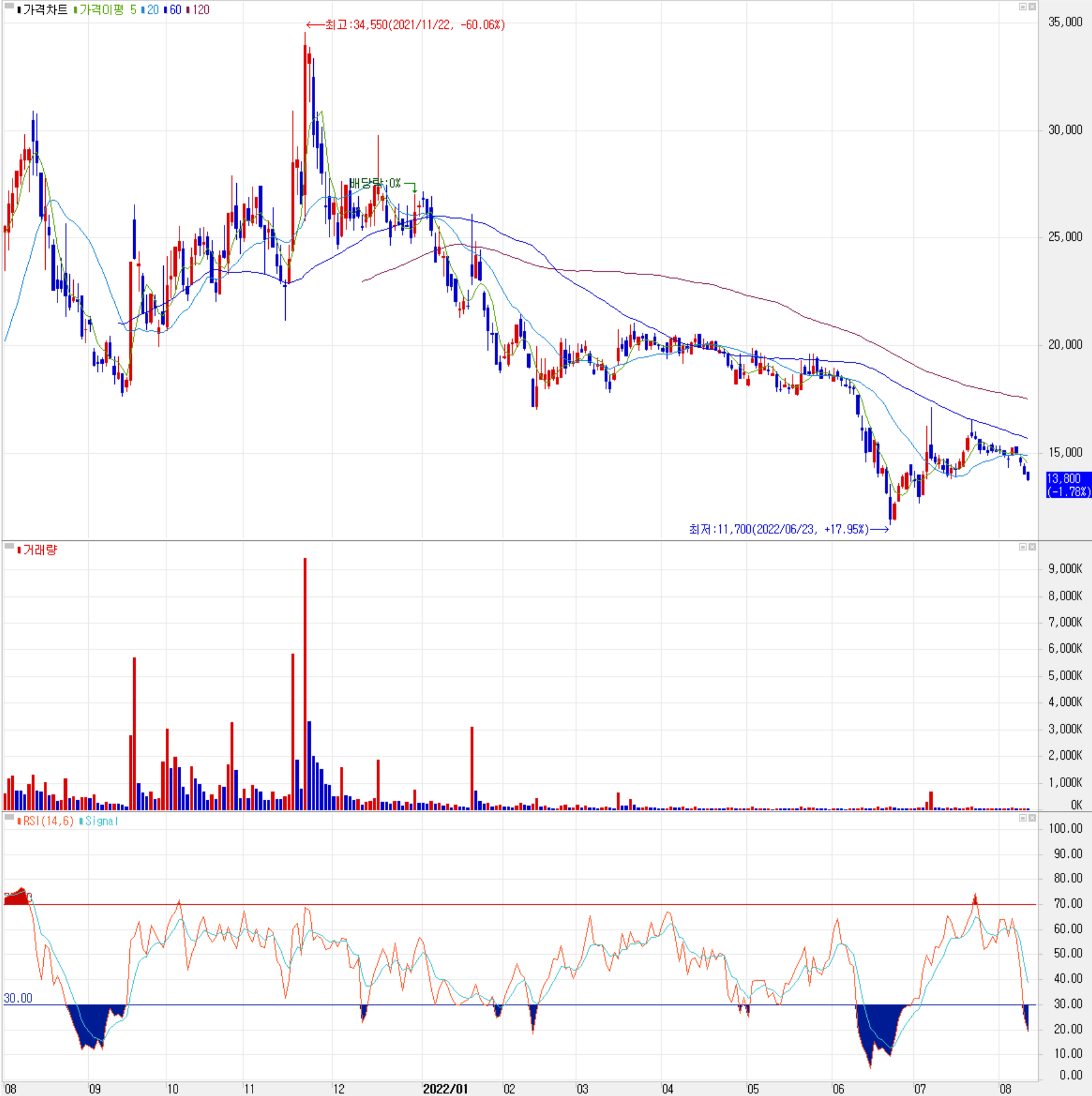 이노뎁 - 주식 시세 (일봉: 2021.08 ~ 2022.08)