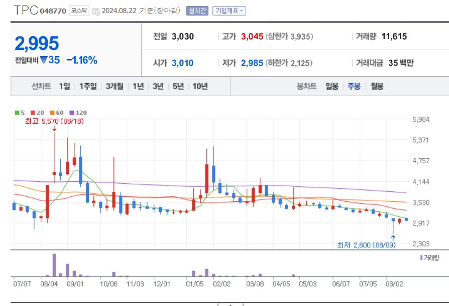 로봇-관련주-TPC-주봉차트