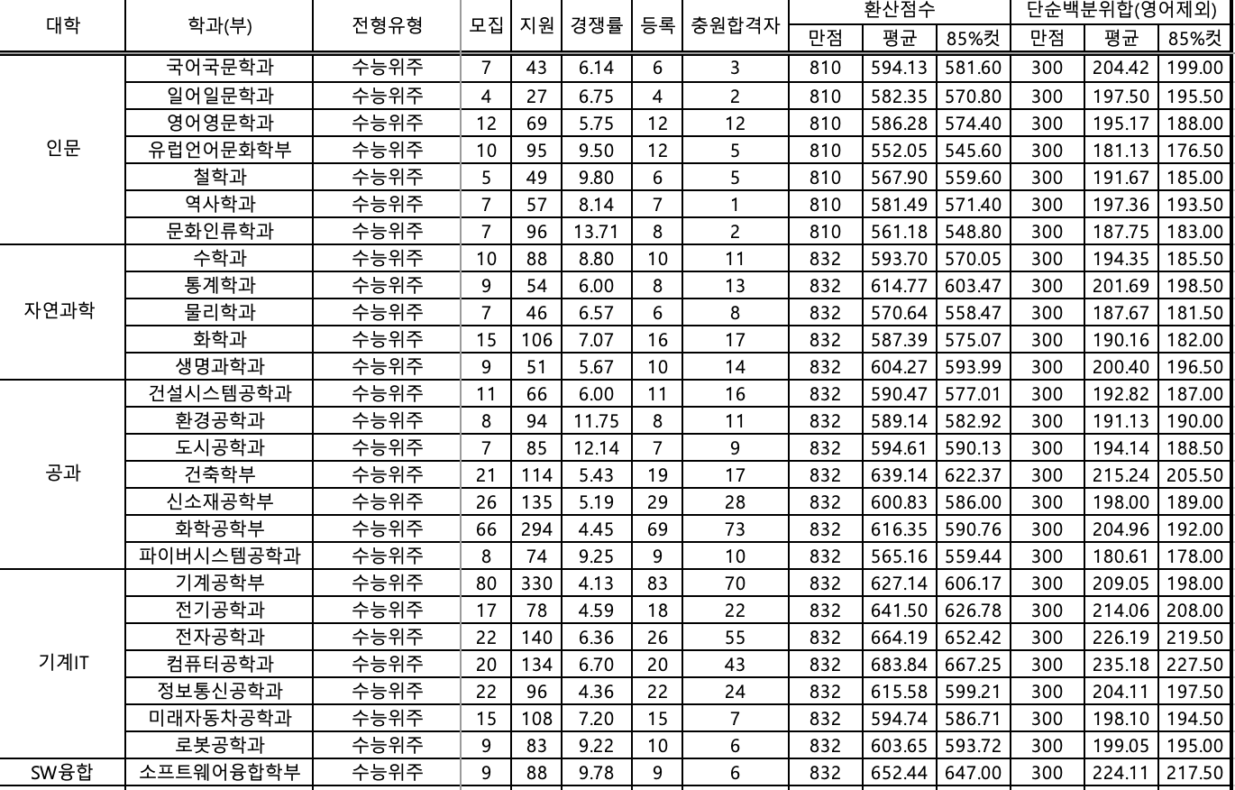 2023 영남대 정시 추가합격 예비번호