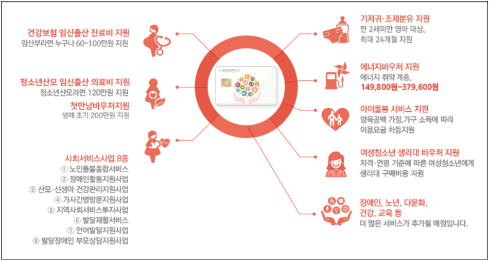 국민행복카드-사용대상-사용혜택-국민바우처-신청가능카드회사-신청방법안내-아이돌봄서비스-신청시 필수준비사항