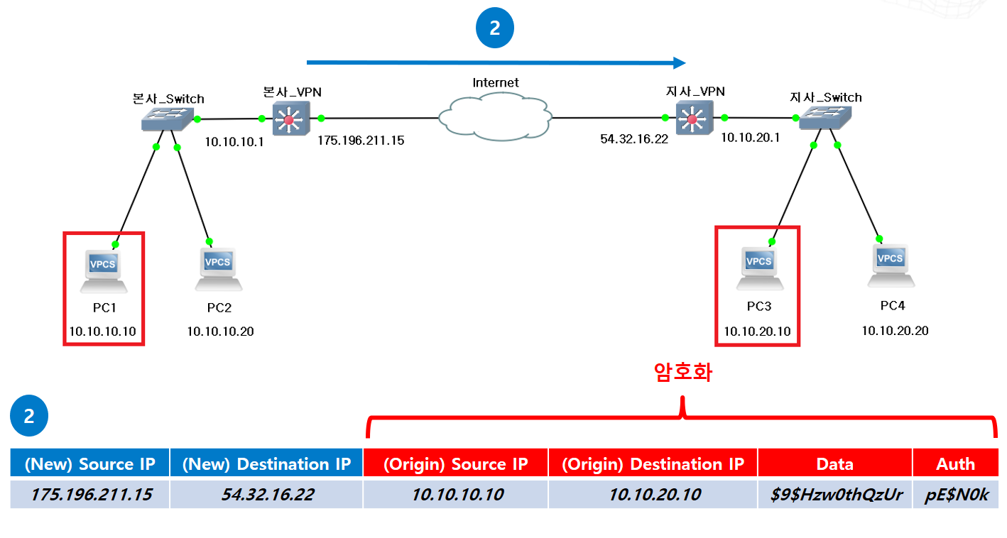 패킷의 전달 과정