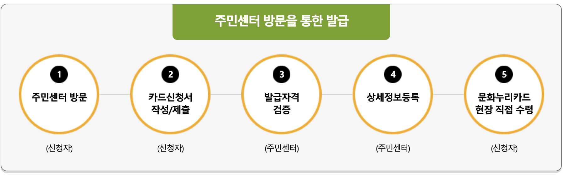 문화누리카드 발급 방법 &ndash; 온라인 &amp; 오프라인 &amp; 전화 ARS 재충전