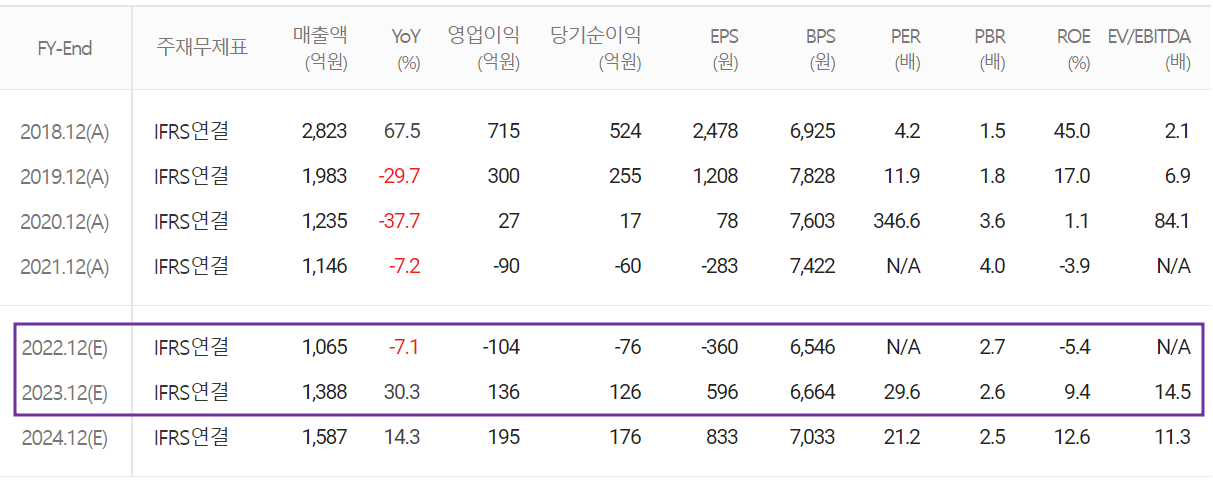 유니테스트 - 컨센서스(2022.09)