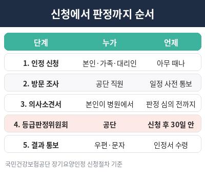 장기요양등급 신청 판정까지 순서