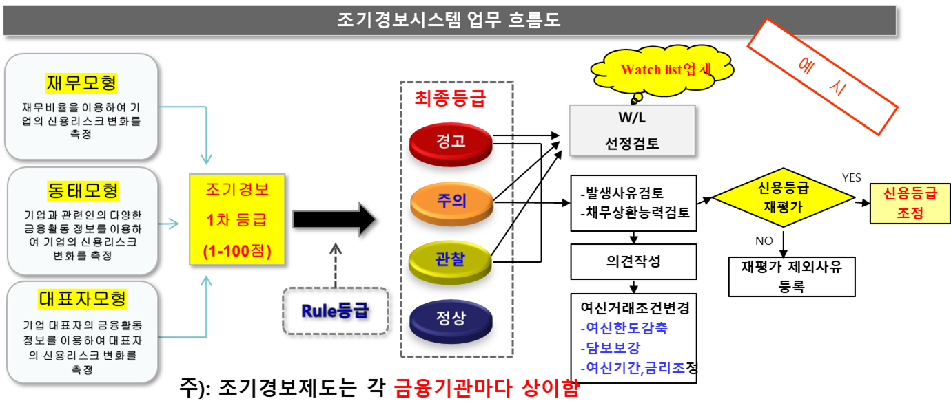 조기경보시스템 업무흐름도 예시
