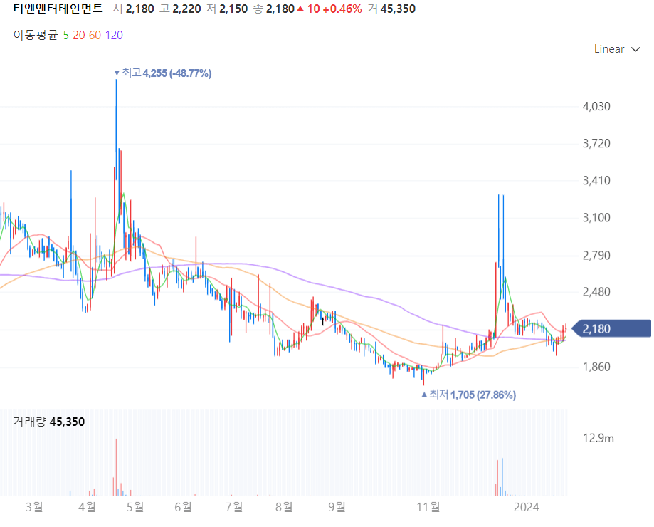 티엔엔터테인먼트 주식차트