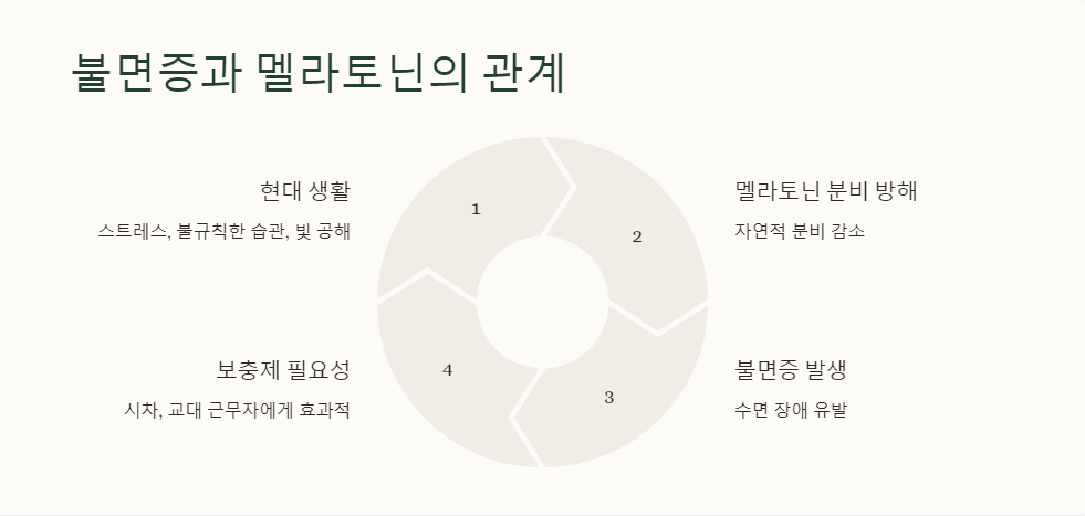 불면증