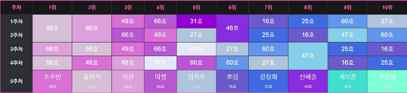 싱어게인3-투표-순위