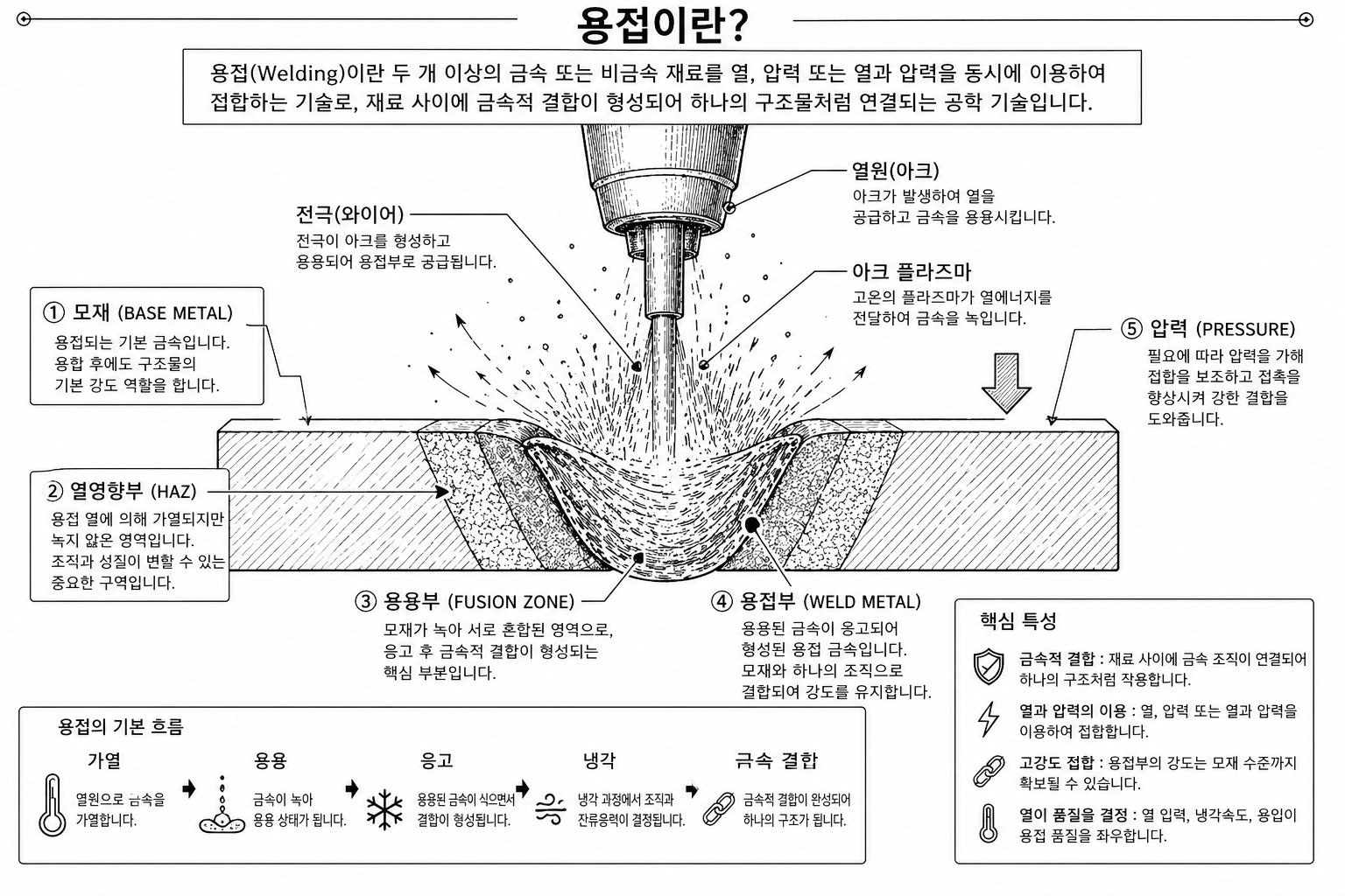 용접 개념도