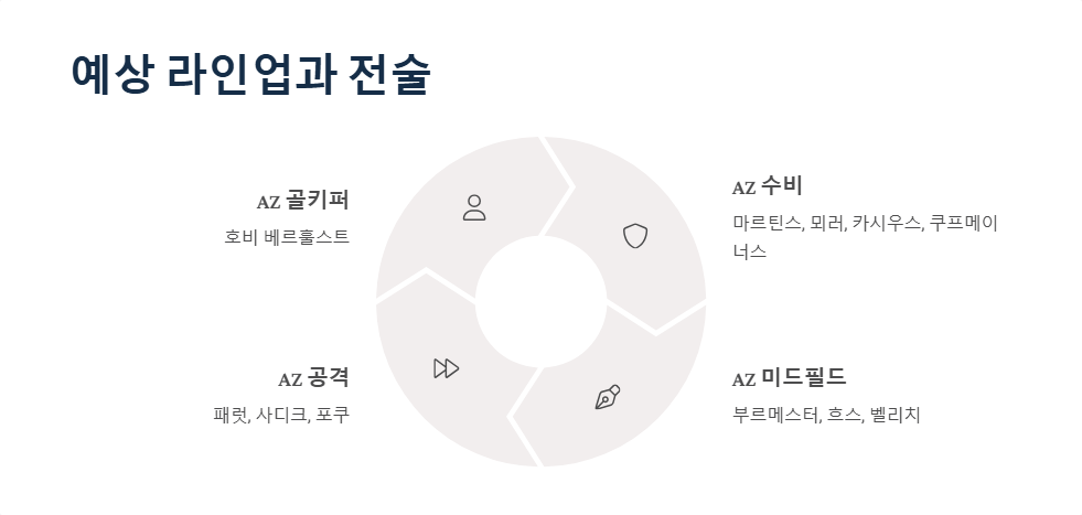 AZ 대 페예노르트 네덜란드 리그 전망