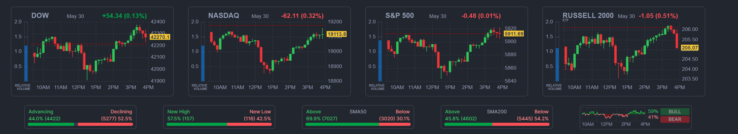 2025년 5월 30일 미국 증시 주요 지수 마감 요약 (다우, 나스닥, S&P500 포함), 출처 : Finviz
