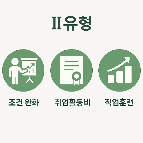 국민취업지원제도 II유형은 조건 완화를 통해 더 많은 구직자가 지원 가능하며 취업활동비와 직업훈련을 중심으로 실질적인 역량강화를 돕는 안내 이미지
