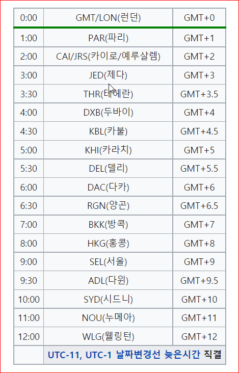 세계 주요 도시의 GMT, GMT+, 그리니치 평균시
