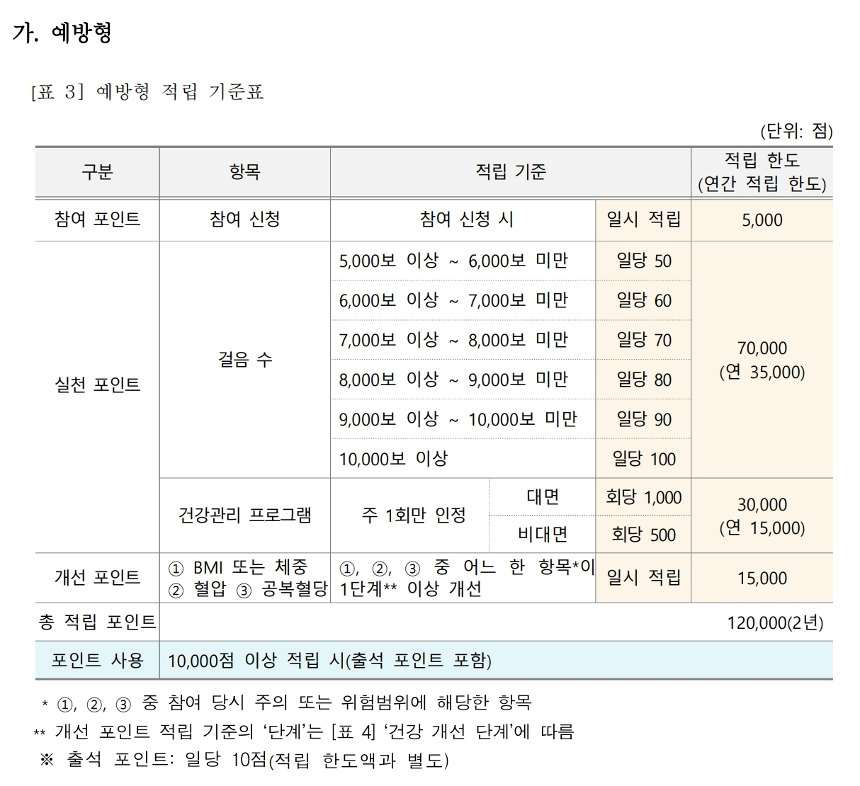 건강생활실천지원금제 구체적인 지원 금액