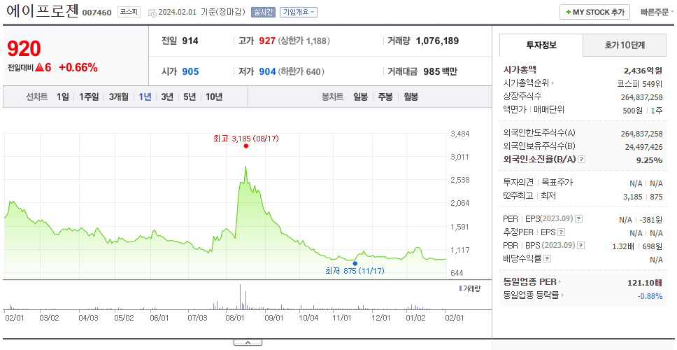 에이프로젠_주가