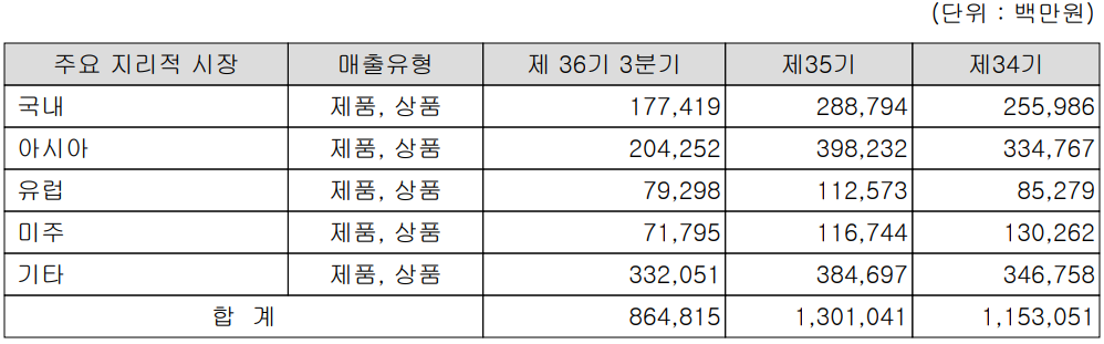 서울반도체 - 실적 구분 현황