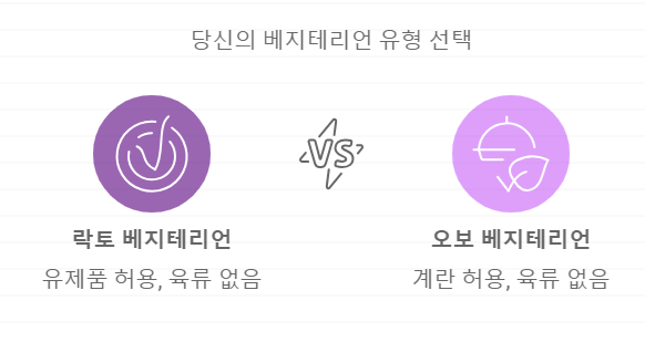 베지테리언 유형