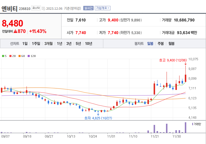 엔비티 3개월 주가(일봉)