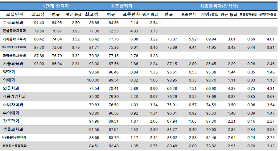 충남대 수시등급 2023