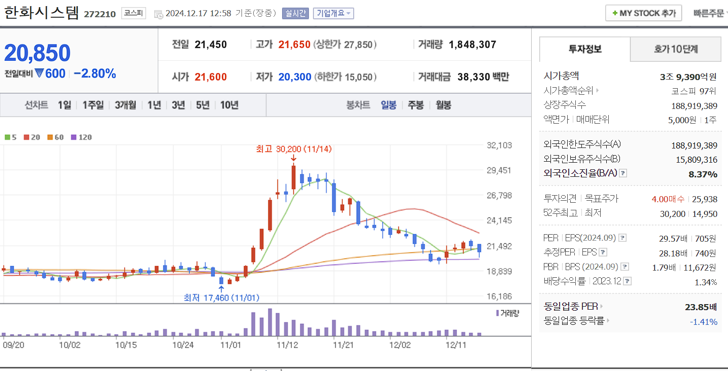 드론 관련주 한화시스템 일봉 차트