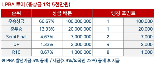 2021-2022 LPBA 월드챔피언십 대회상금 (우승 준우승 4강 8강 16강 상금)