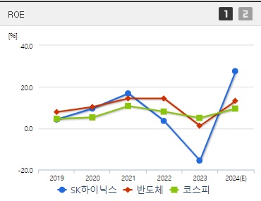 SK하이닉스 HBM관련주 ROE