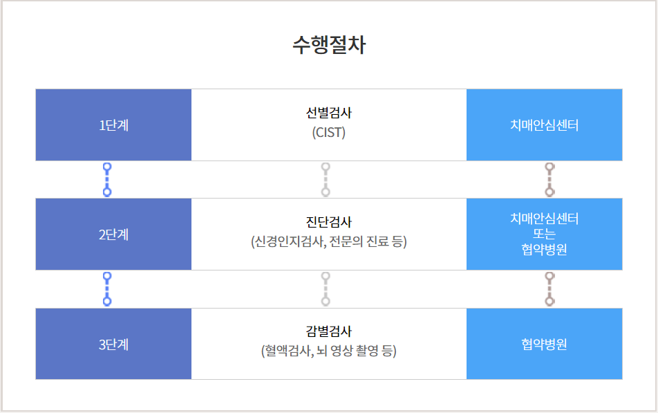 치매검사는 어디서