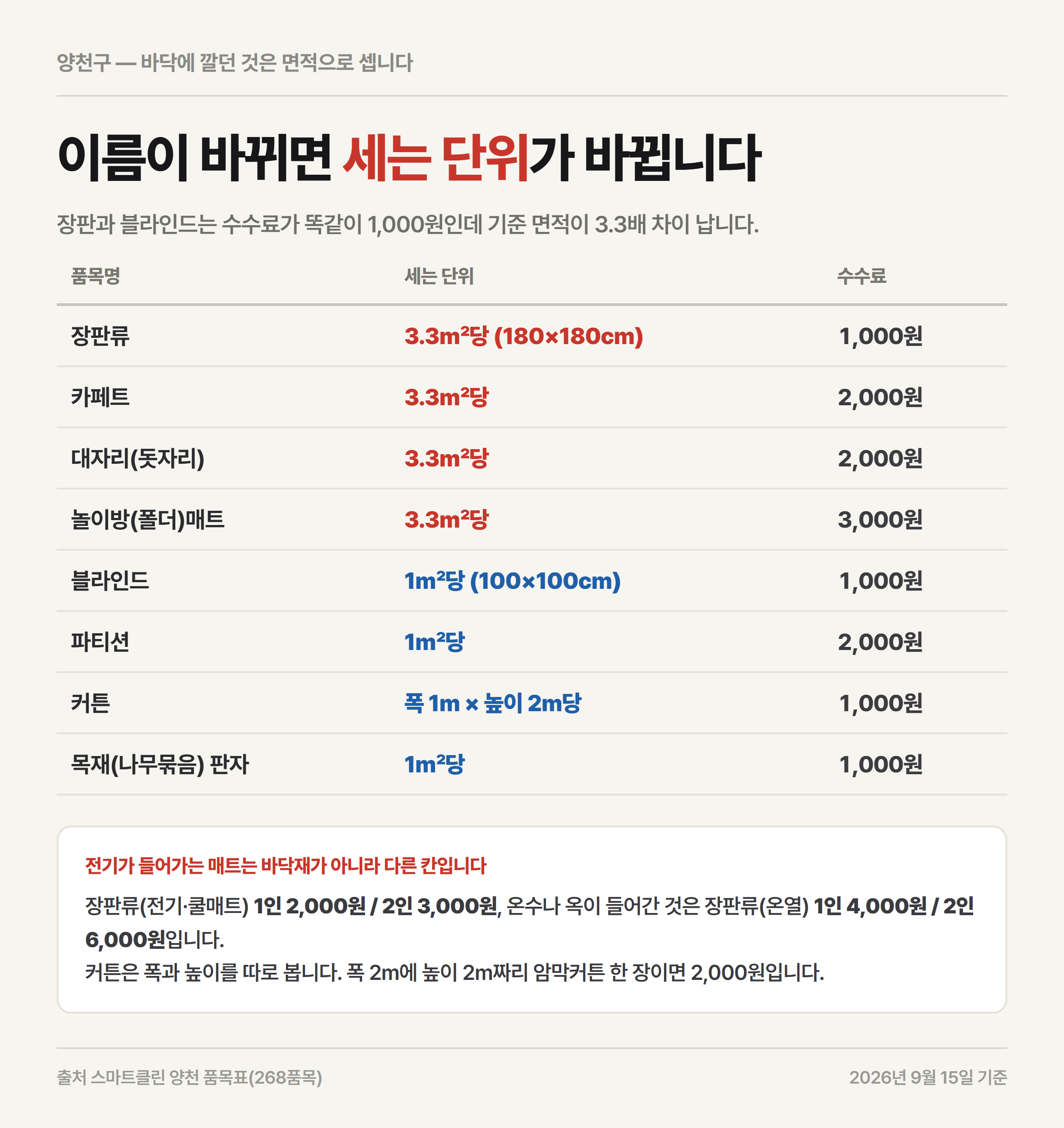 양천구에서 장판은 3.3제곱미터당, 블라인드는 1제곱미터당으로 세는 단위가 다르다는 비교 자료