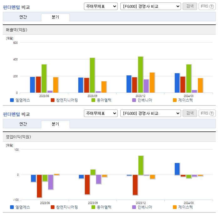 엘엠에스_업종분석